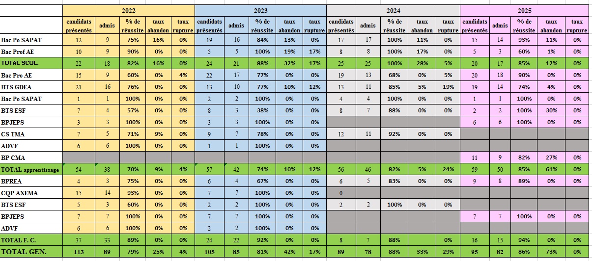 1 résultat un abandon 2024 2025